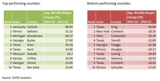 Two Topic Commentary: Weekly Earnings - How Are Your States and Counties Stacking Up? And ...
